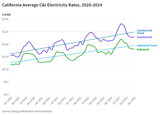 EIA CA C&I + Trendlines