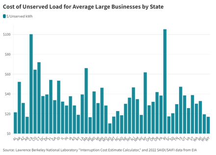 Value of Resilience - LBNL ICE Estimates (2)